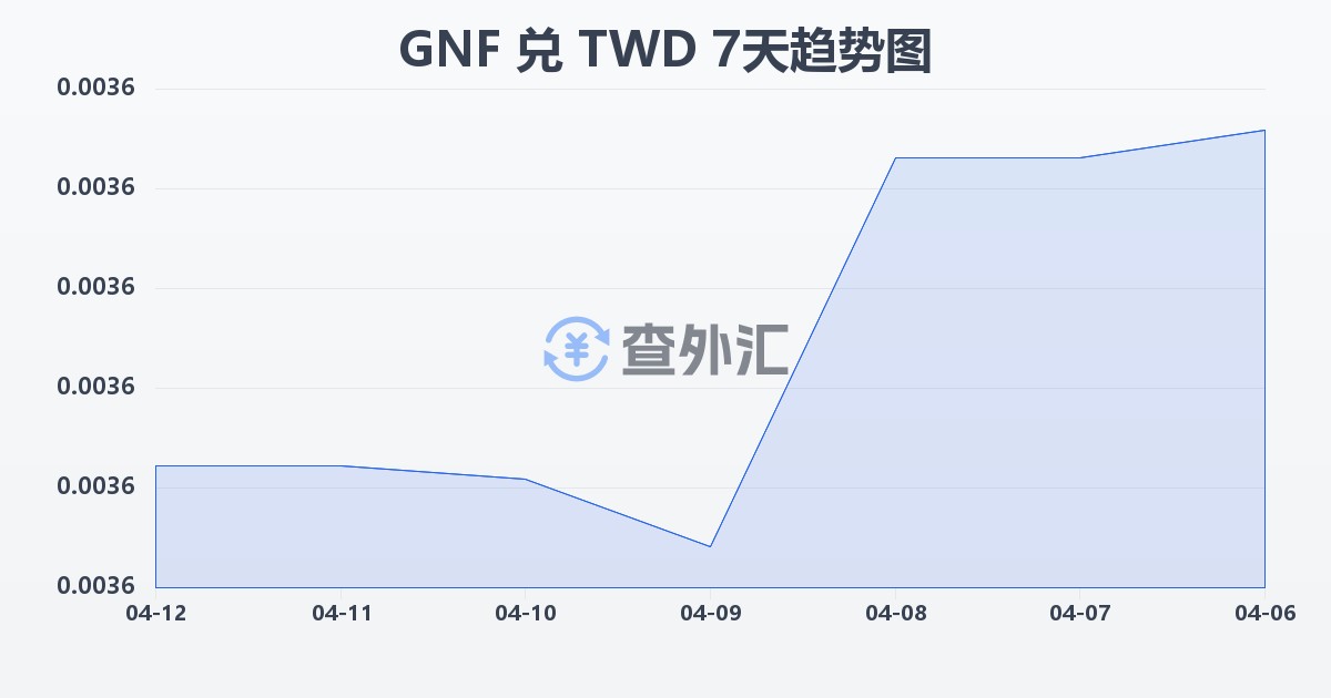 几内亚法郎兑新台币(GNF/TWD)近7天汇率走势图
