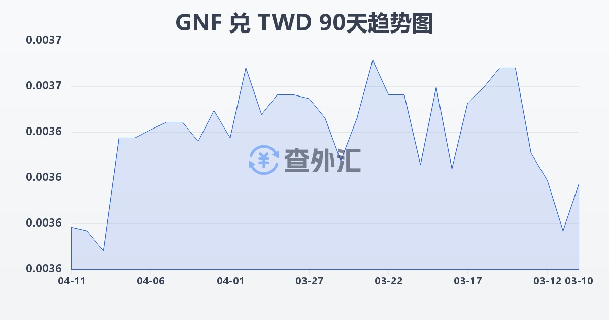 几内亚法郎兑新台币(GNF/TWD)近90天汇率走势图