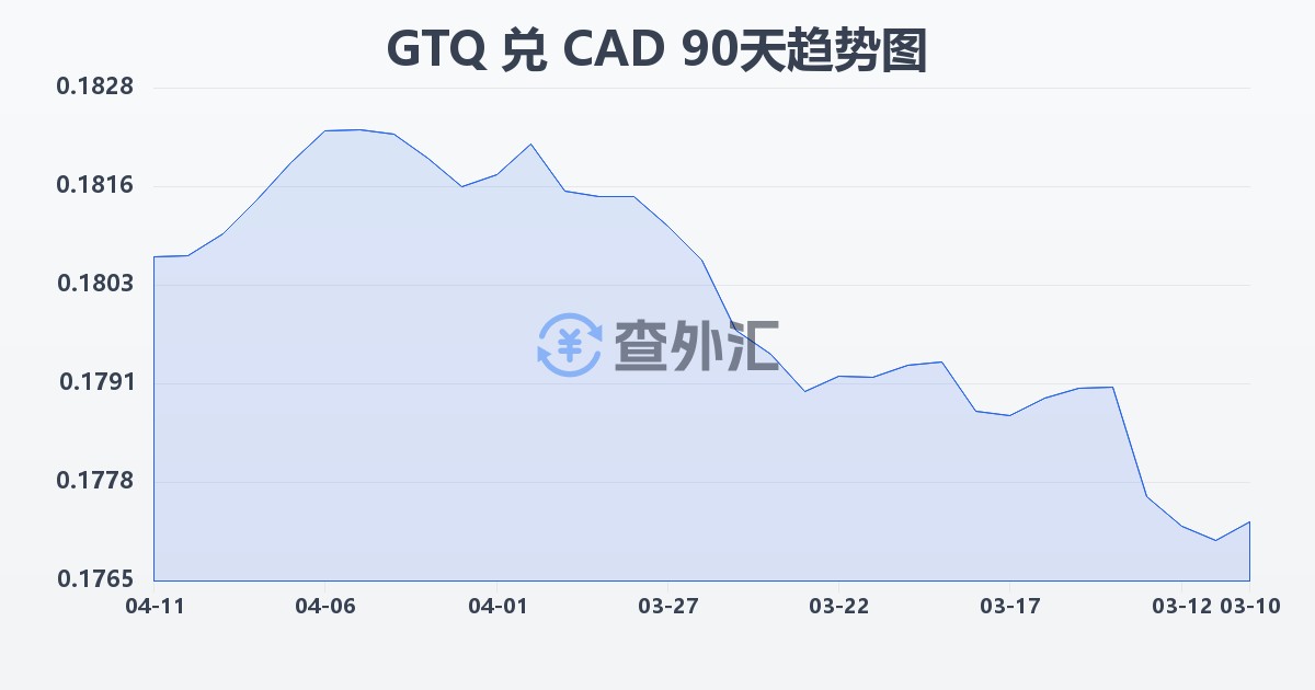 危地马拉格查尔兑加拿大元(GTQ/CAD)近90天汇率走势图