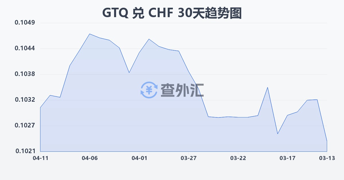 危地马拉格查尔兑瑞士法郎(GTQ/CHF)近30天汇率走势图