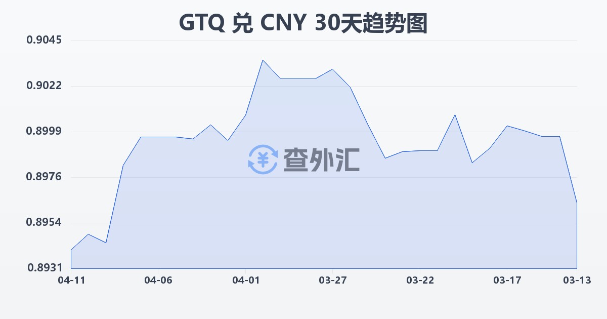 危地马拉格查尔兑人民币(GTQ/CNY)近30天汇率走势图