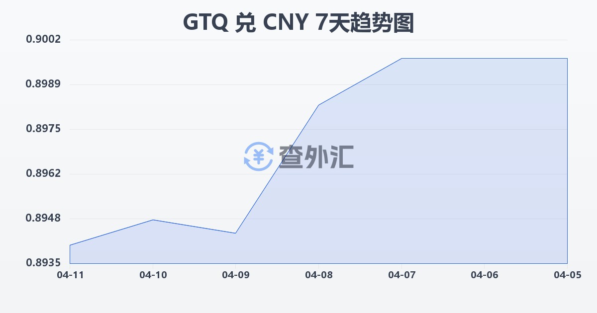 危地马拉格查尔兑人民币(GTQ/CNY)近7天汇率走势图