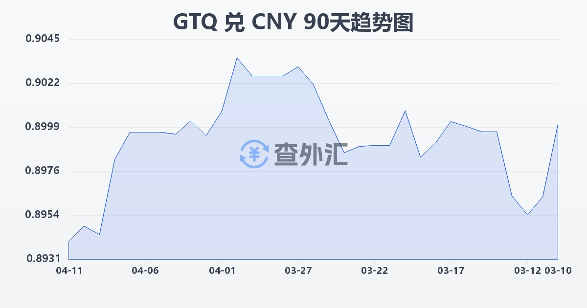 危地马拉格查尔兑人民币(GTQ/CNY)近90天汇率走势图