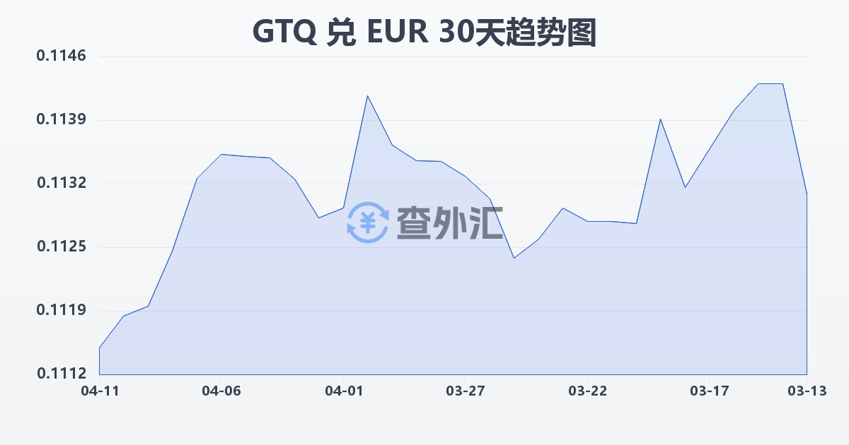 危地马拉格查尔兑欧元(GTQ/EUR)近30天汇率走势图