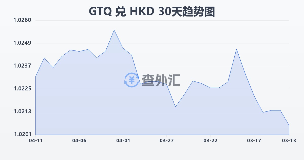 危地马拉格查尔兑港币(GTQ/HKD)近30天汇率走势图