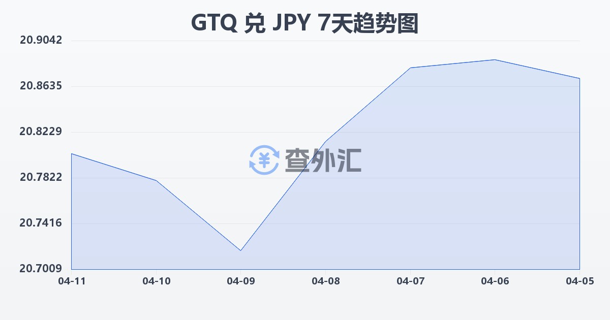 危地马拉格查尔兑日元(GTQ/JPY)近7天汇率走势图