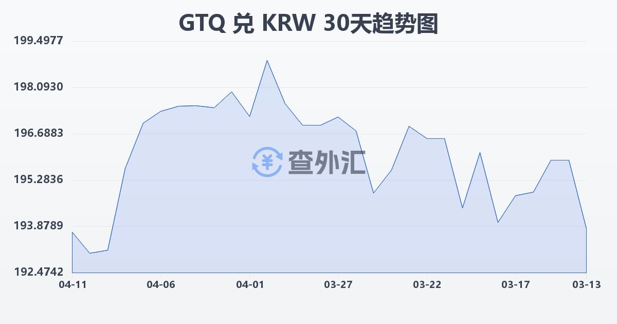 危地马拉格查尔兑韩元(GTQ/KRW)近30天汇率走势图