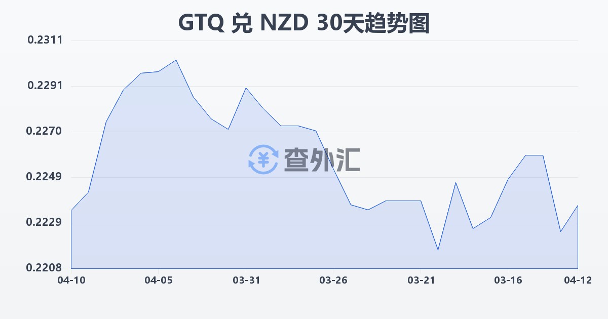 危地马拉格查尔兑新西兰元(GTQ/NZD)近30天汇率走势图