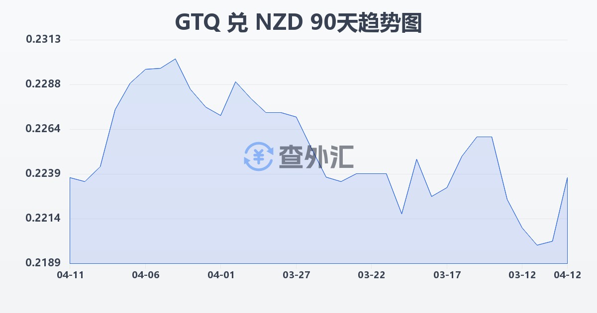 危地马拉格查尔兑新西兰元(GTQ/NZD)近90天汇率走势图