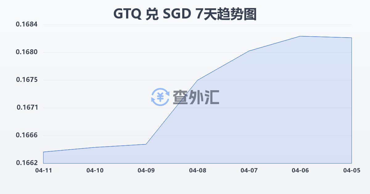 危地马拉格查尔兑新加坡元(GTQ/SGD)近7天汇率走势图
