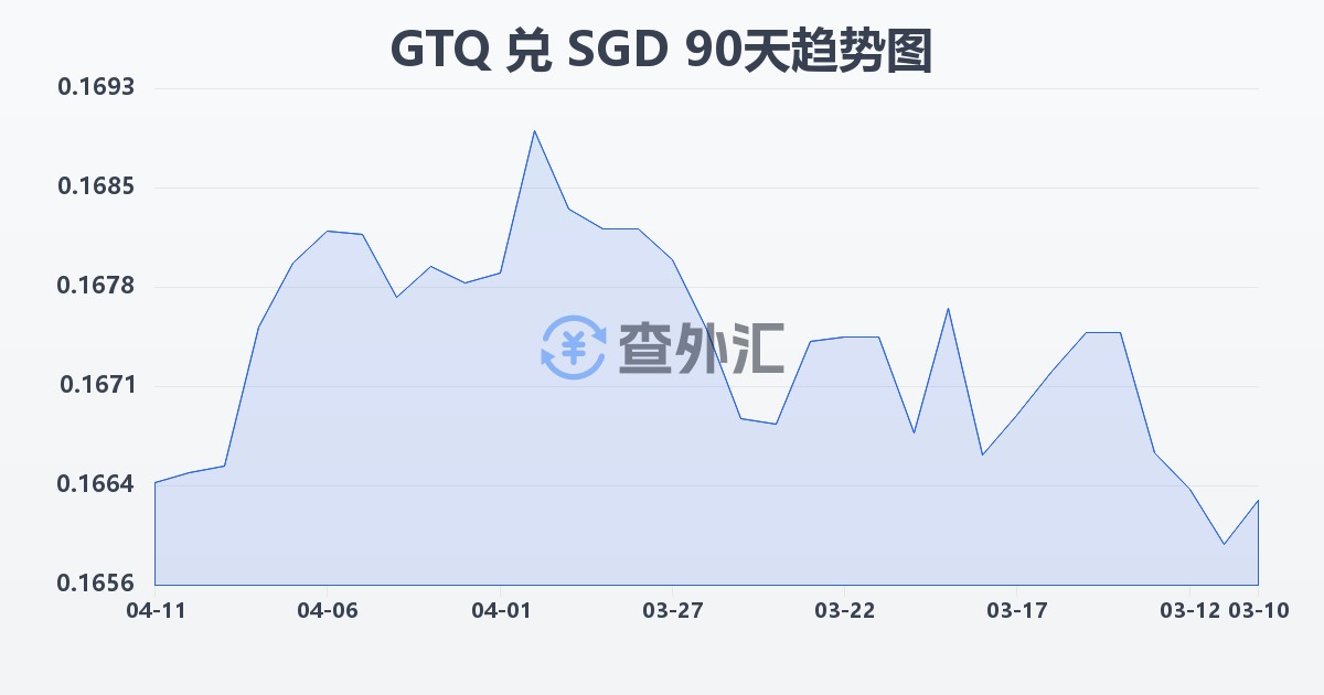 危地马拉格查尔兑新加坡元(GTQ/SGD)近90天汇率走势图