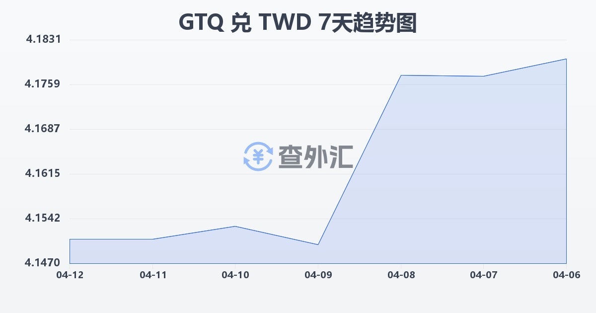 危地马拉格查尔兑新台币(GTQ/TWD)近7天汇率走势图