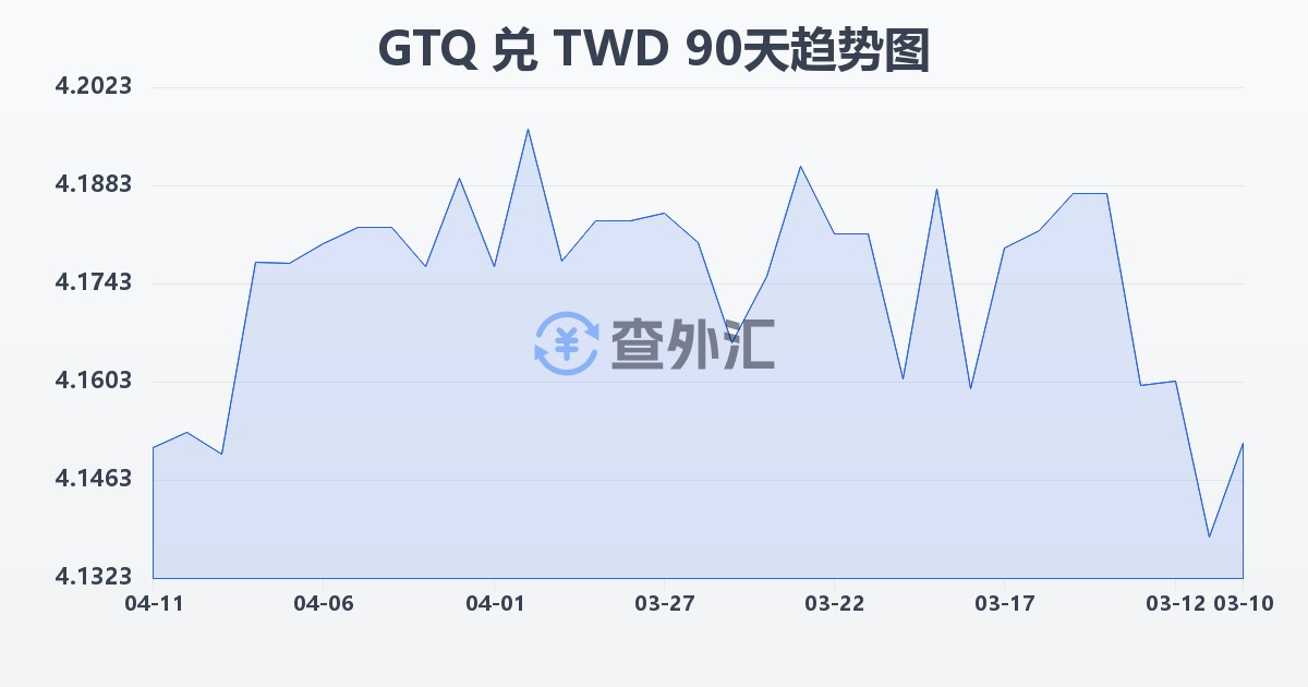 危地马拉格查尔兑新台币(GTQ/TWD)近90天汇率走势图