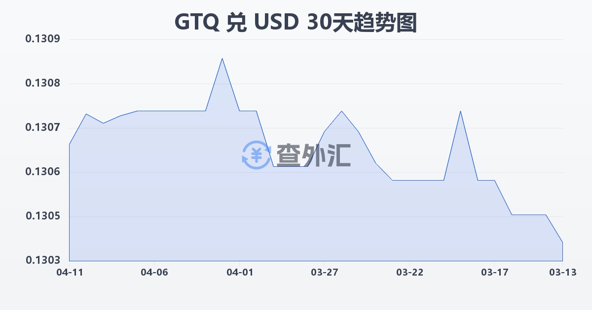 危地马拉格查尔兑美元(GTQ/USD)近30天汇率走势图