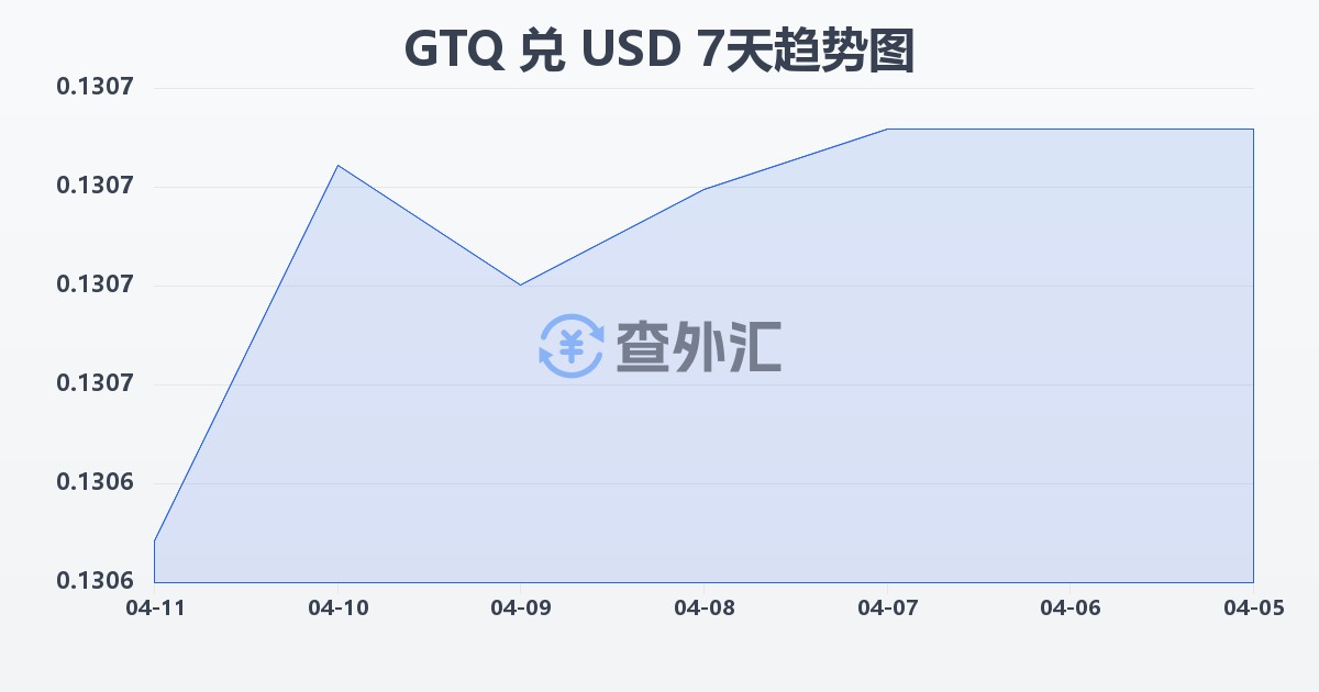 危地马拉格查尔兑美元(GTQ/USD)近7天汇率走势图