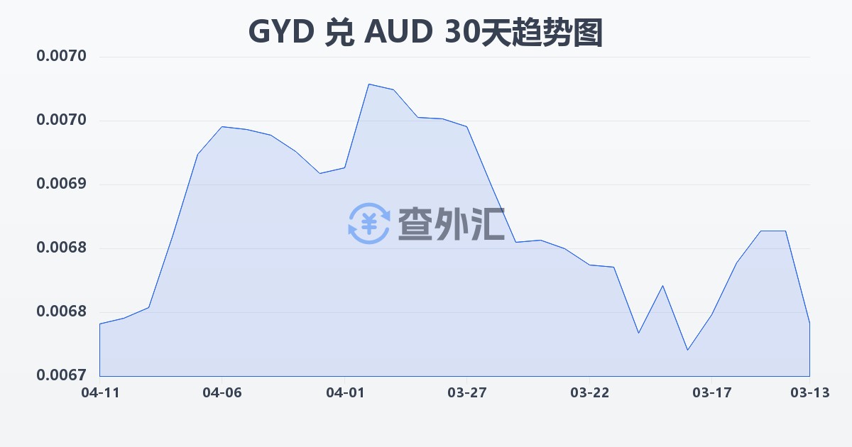 圭亚那元兑澳大利亚元(GYD/AUD)近30天汇率走势图