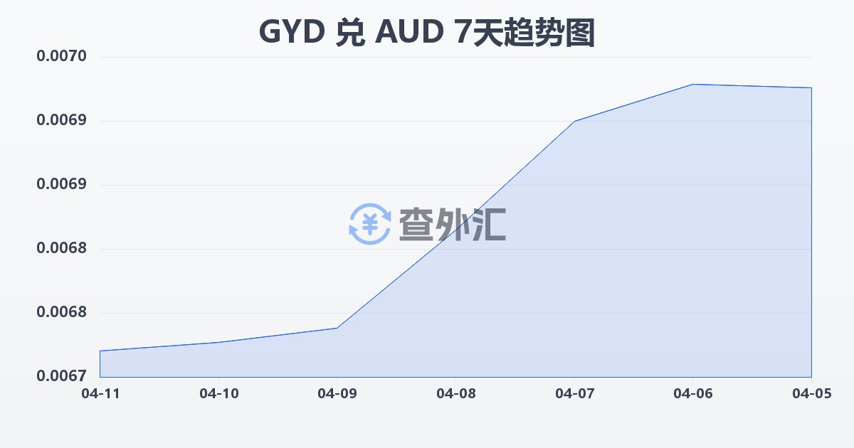 圭亚那元兑澳大利亚元(GYD/AUD)近7天汇率走势图