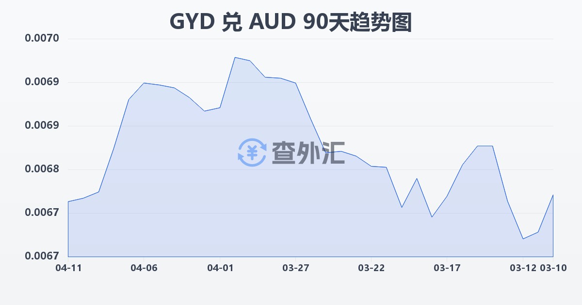 圭亚那元兑澳大利亚元(GYD/AUD)近90天汇率走势图