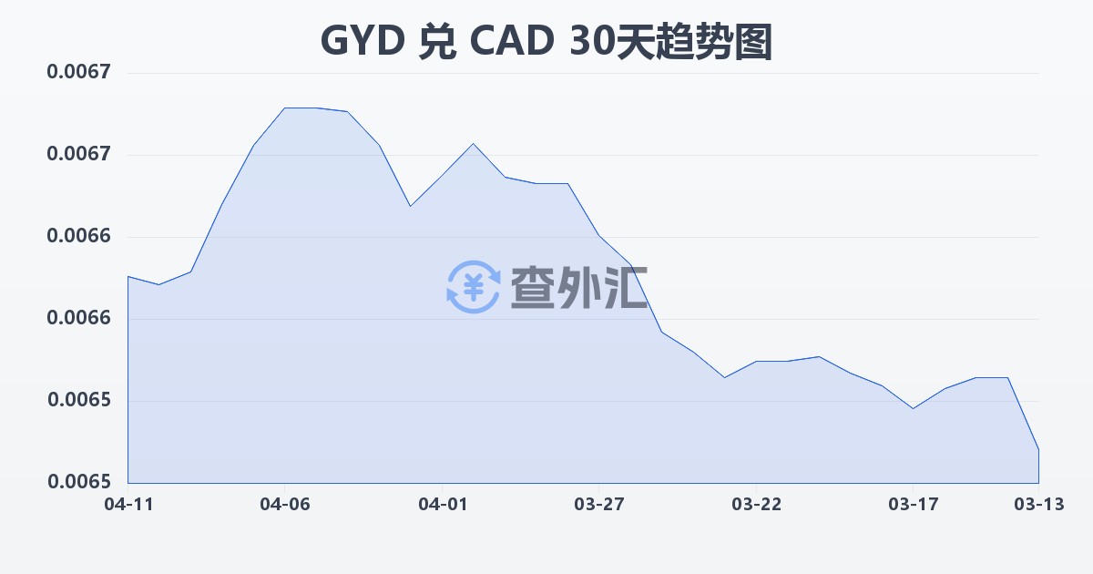 圭亚那元兑加拿大元(GYD/CAD)近30天汇率走势图
