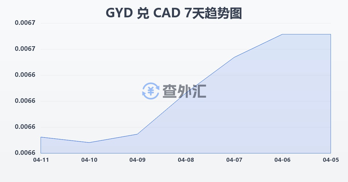 圭亚那元兑加拿大元(GYD/CAD)近7天汇率走势图