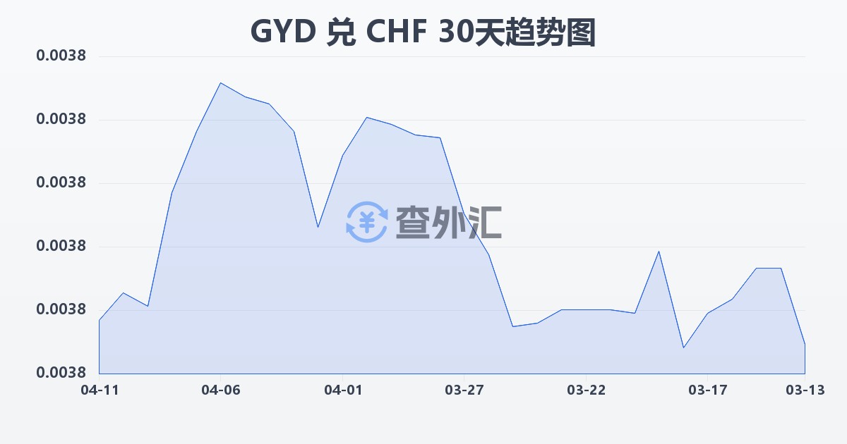 圭亚那元兑瑞士法郎(GYD/CHF)近30天汇率走势图