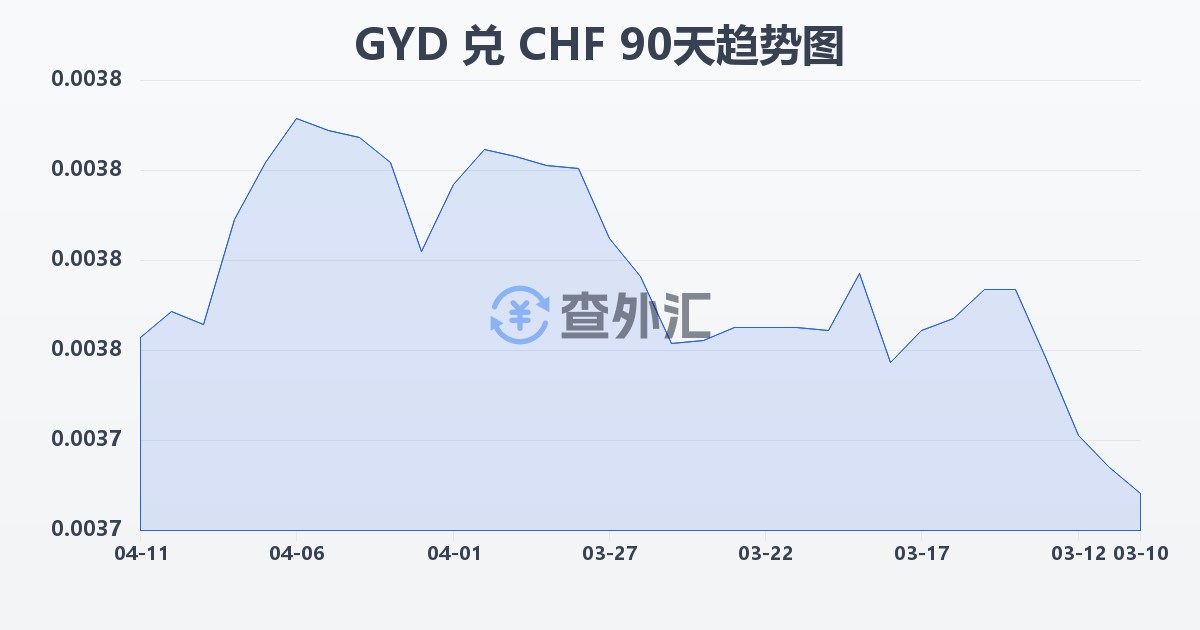 圭亚那元兑瑞士法郎(GYD/CHF)近90天汇率走势图