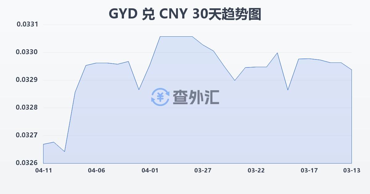 圭亚那元兑人民币(GYD/CNY)近30天汇率走势图