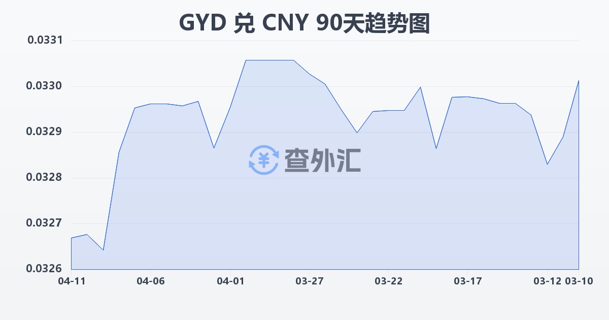 圭亚那元兑人民币(GYD/CNY)近90天汇率走势图