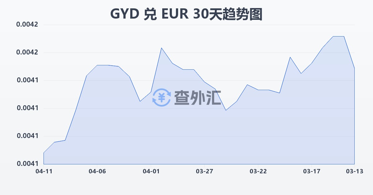 圭亚那元兑欧元(GYD/EUR)近30天汇率走势图