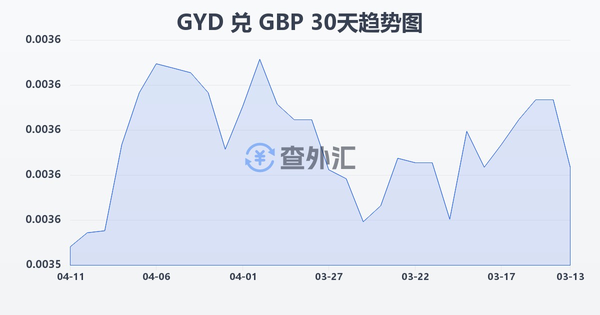 圭亚那元兑英镑(GYD/GBP)近30天汇率走势图
