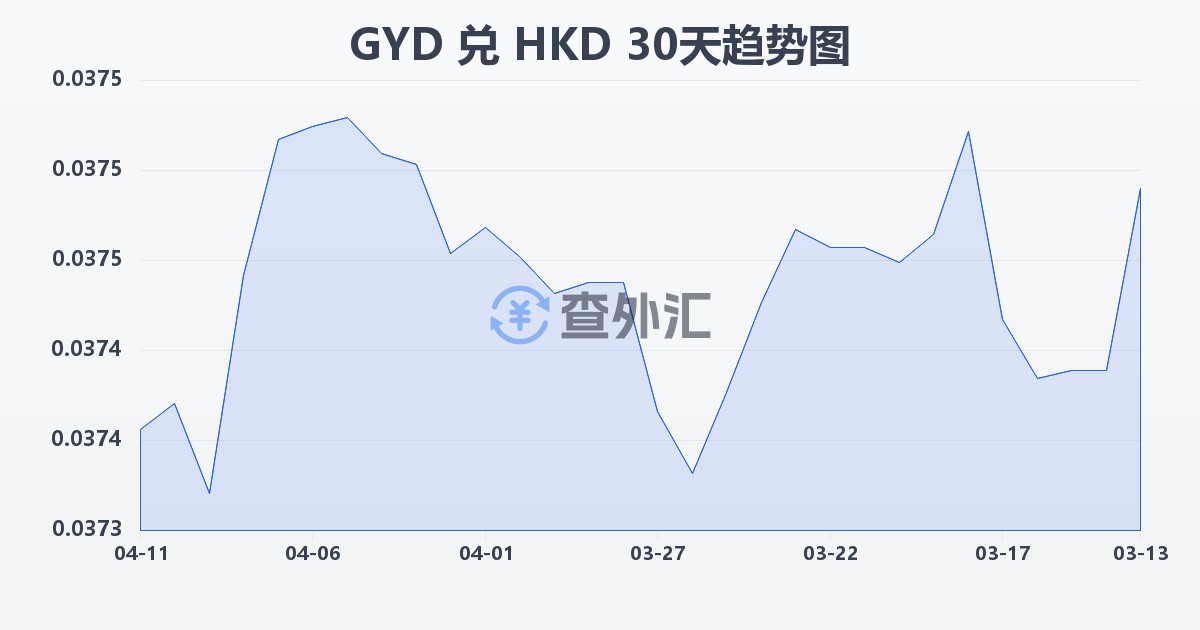 圭亚那元兑港币(GYD/HKD)近30天汇率走势图