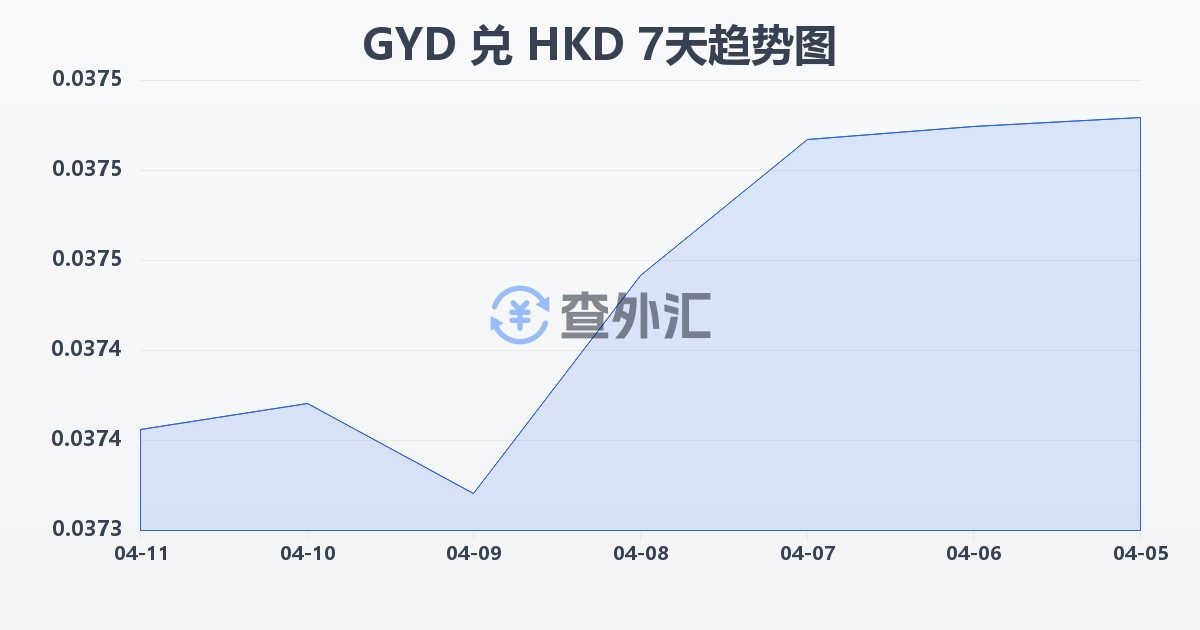 圭亚那元兑港币(GYD/HKD)近7天汇率走势图