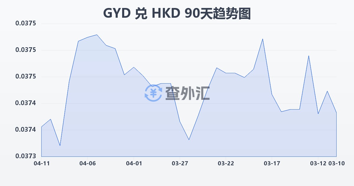 圭亚那元兑港币(GYD/HKD)近90天汇率走势图