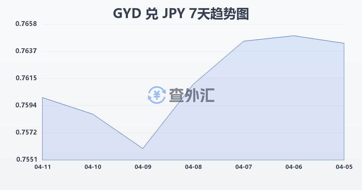 圭亚那元兑日元(GYD/JPY)近7天汇率走势图