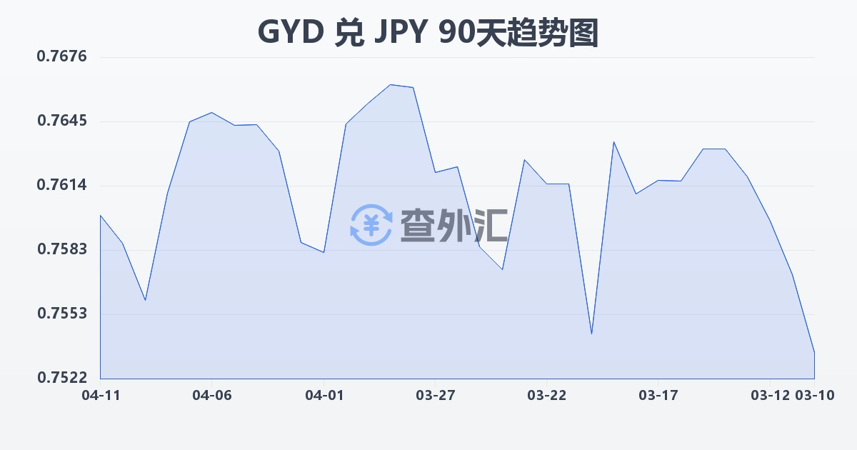 圭亚那元兑日元(GYD/JPY)近90天汇率走势图