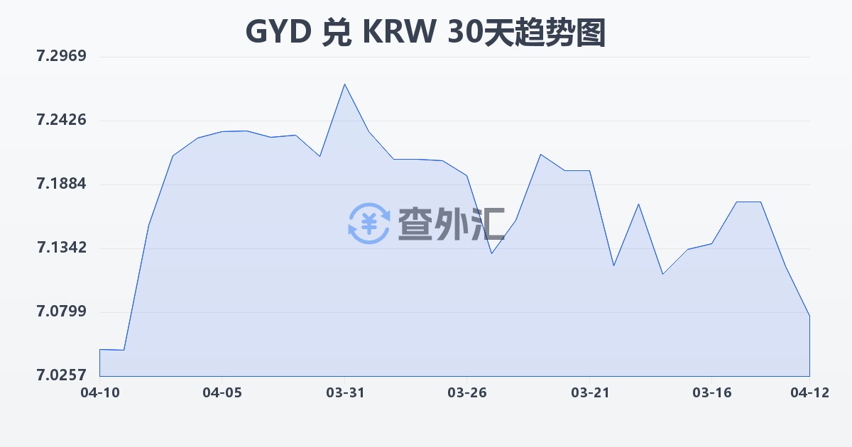 圭亚那元兑韩元(GYD/KRW)近30天汇率走势图