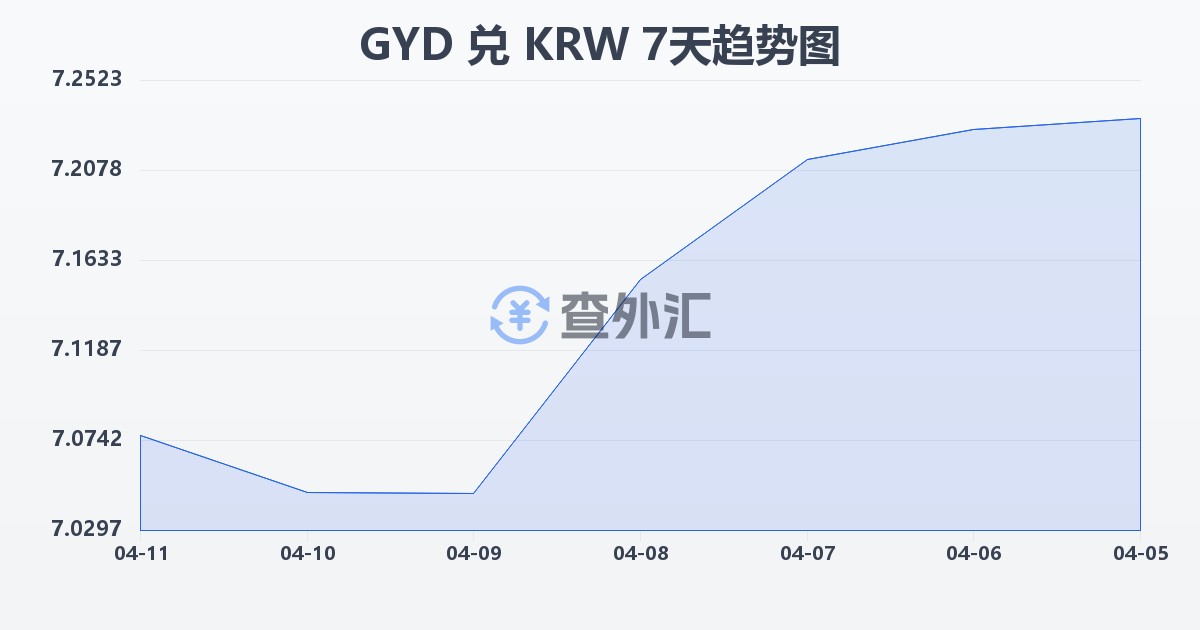 圭亚那元兑韩元(GYD/KRW)近7天汇率走势图
