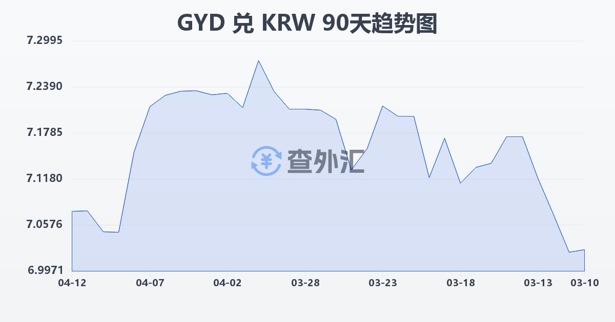 圭亚那元兑韩元(GYD/KRW)近90天汇率走势图