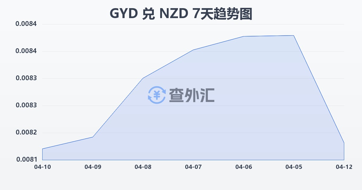 圭亚那元兑新西兰元(GYD/NZD)近7天汇率走势图