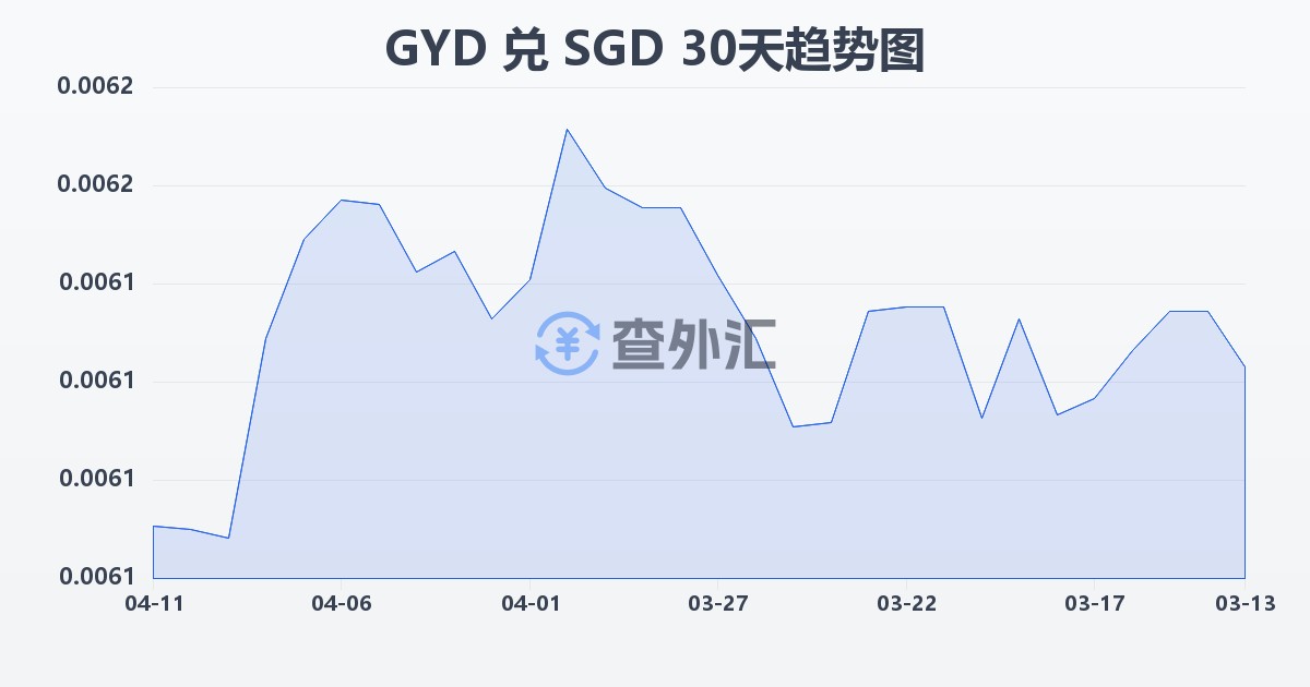 圭亚那元兑新加坡元(GYD/SGD)近30天汇率走势图