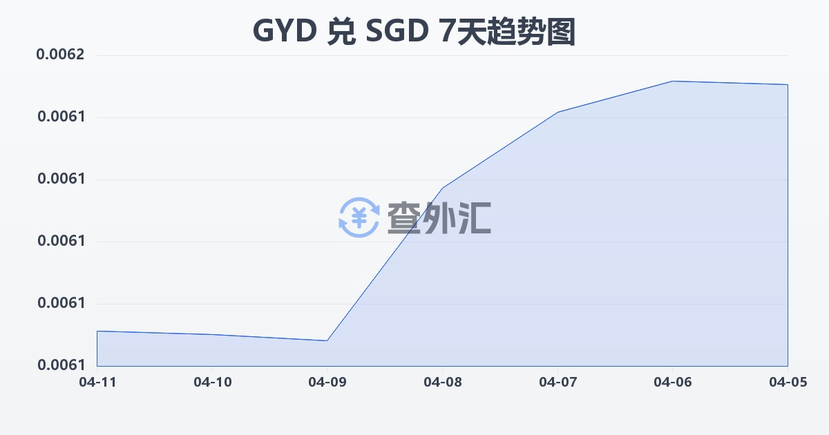 圭亚那元兑新加坡元(GYD/SGD)近7天汇率走势图
