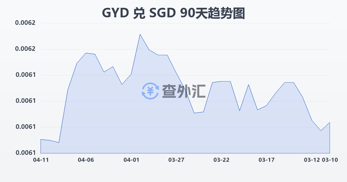 圭亚那元兑新加坡元(GYD/SGD)近90天汇率走势图