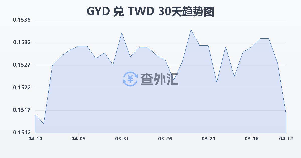 圭亚那元兑新台币(GYD/TWD)近30天汇率走势图