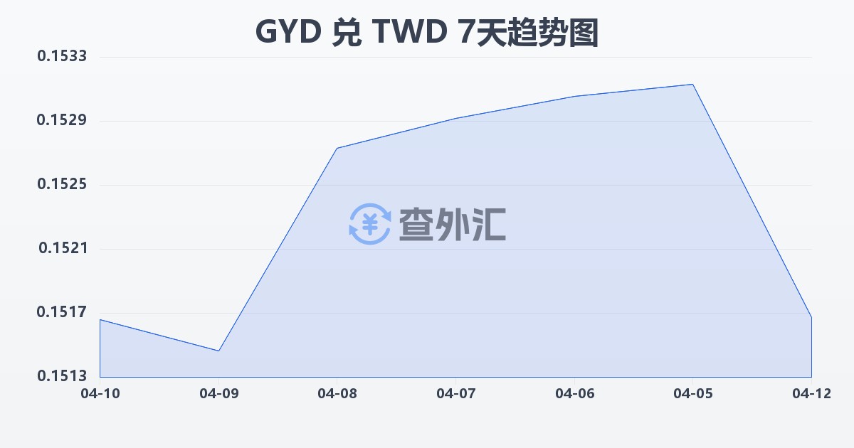 圭亚那元兑新台币(GYD/TWD)近7天汇率走势图