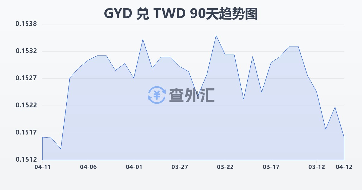 圭亚那元兑新台币(GYD/TWD)近90天汇率走势图