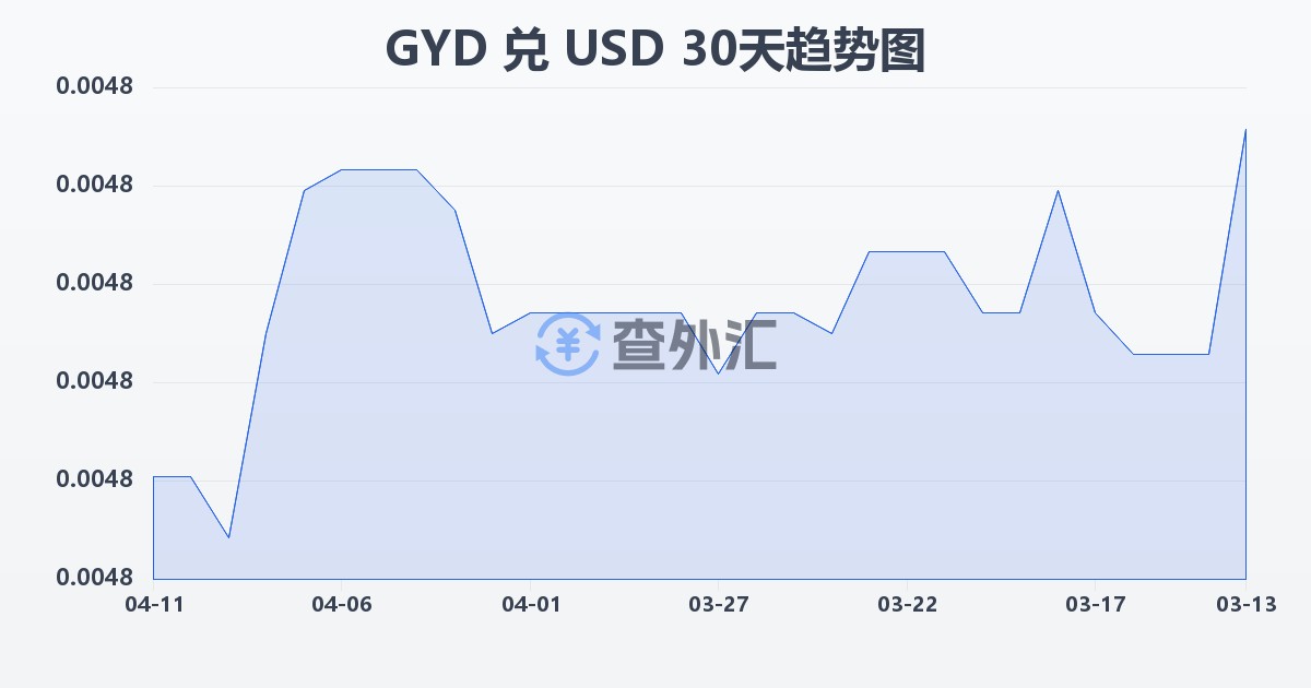 圭亚那元兑美元(GYD/USD)近30天汇率走势图