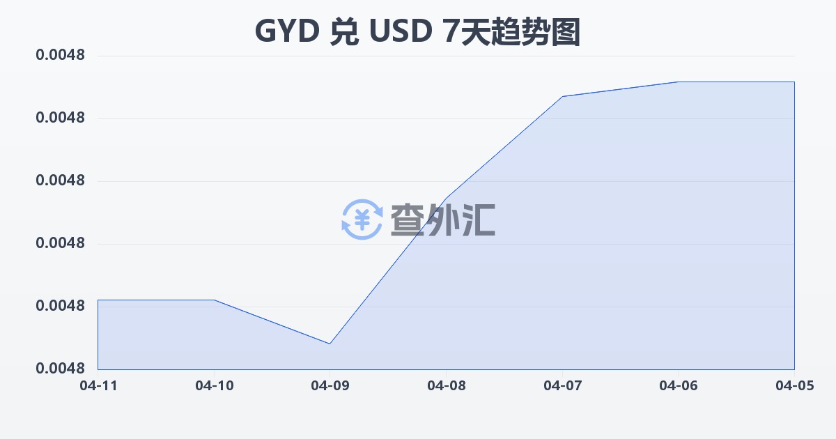 圭亚那元兑美元(GYD/USD)近7天汇率走势图