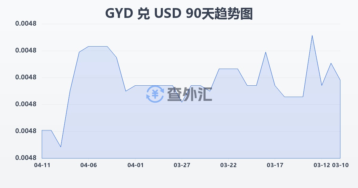 圭亚那元兑美元(GYD/USD)近90天汇率走势图