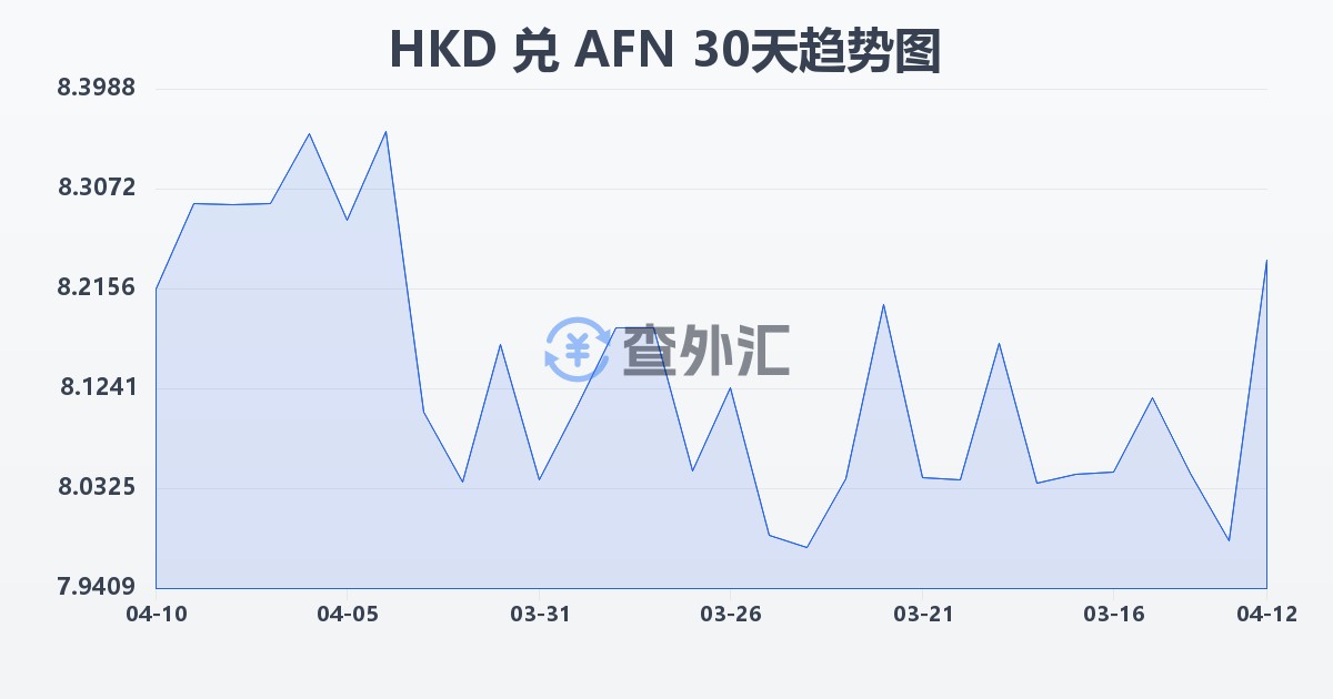 港币兑阿富汗尼(HKD/AFN)近30天汇率走势图