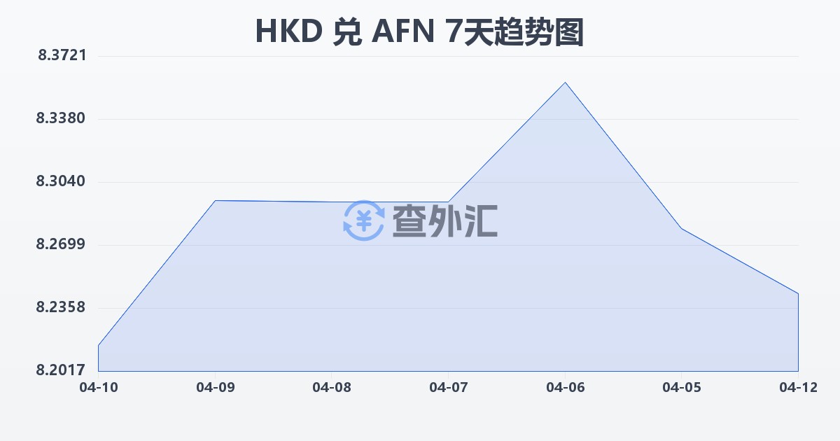 港币兑阿富汗尼(HKD/AFN)近7天汇率走势图